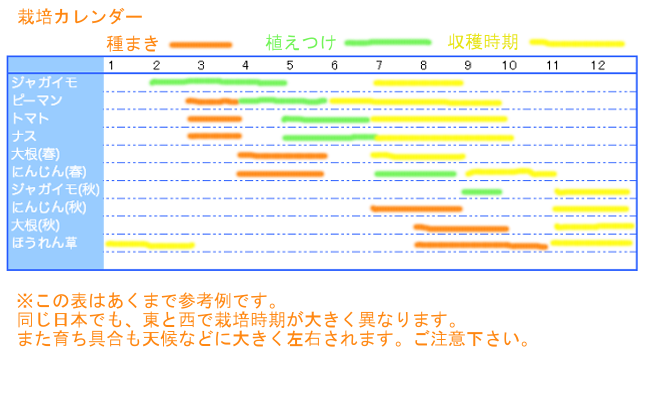 栽培カレンダー