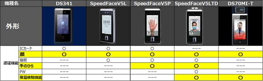 顔認証システム種類